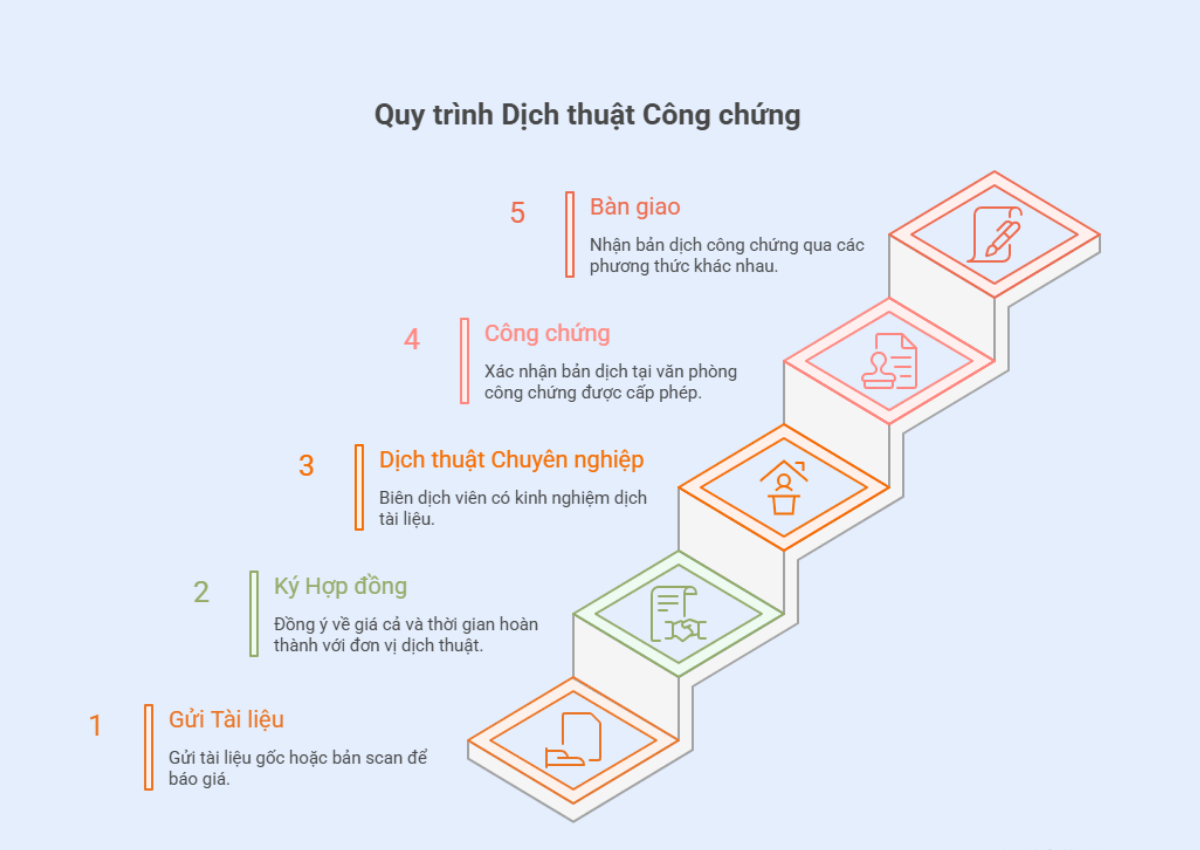 Quy trình dịch thuật công chứng Quận 1