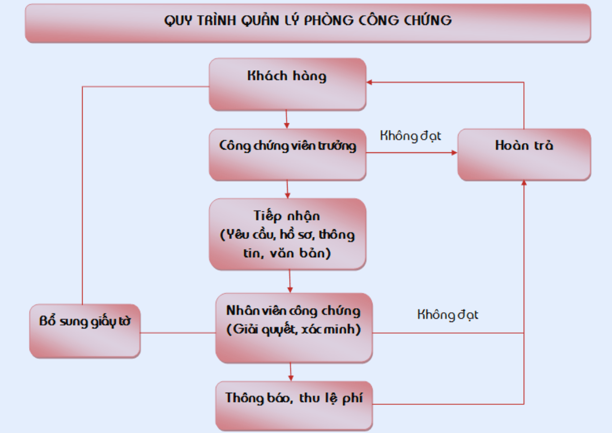 Quy trình và cách công chứng