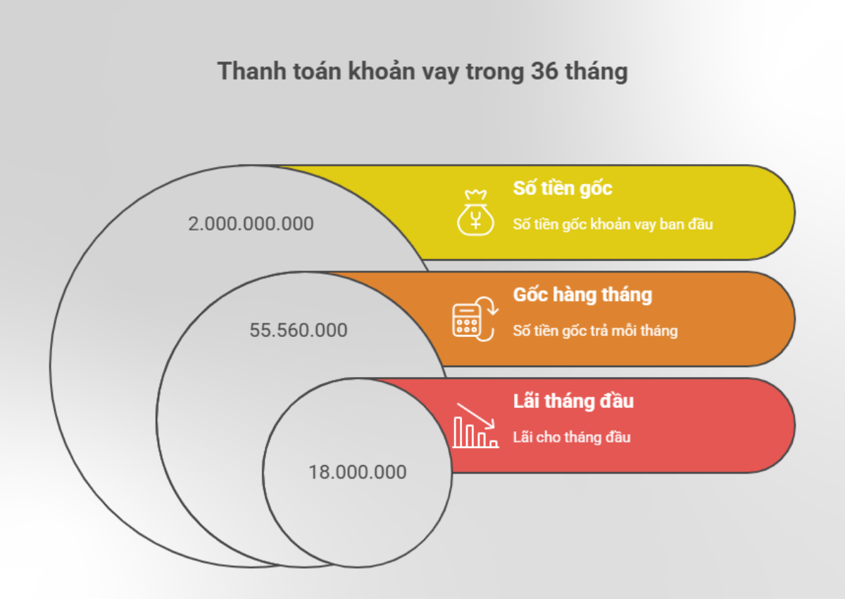 Cách tính lãi suất cho vay doanh nghiệp