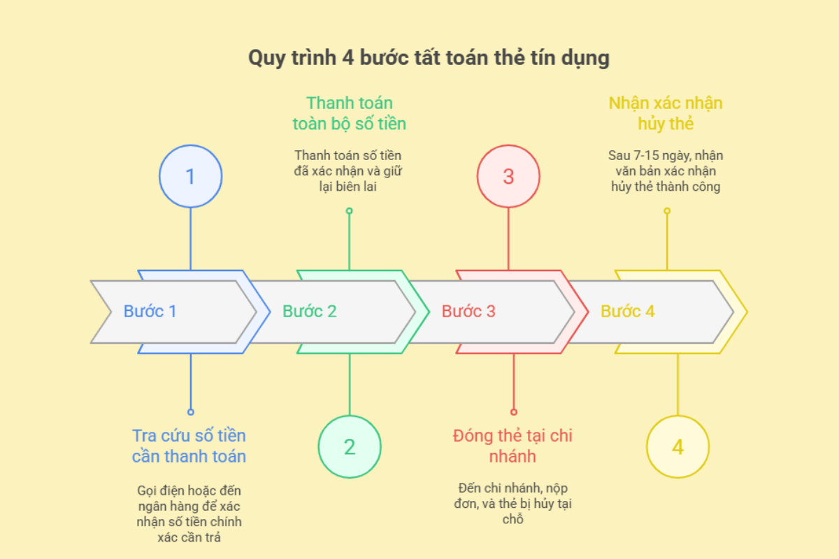 Quy trình 4 bước tất toán thẻ tín dụng